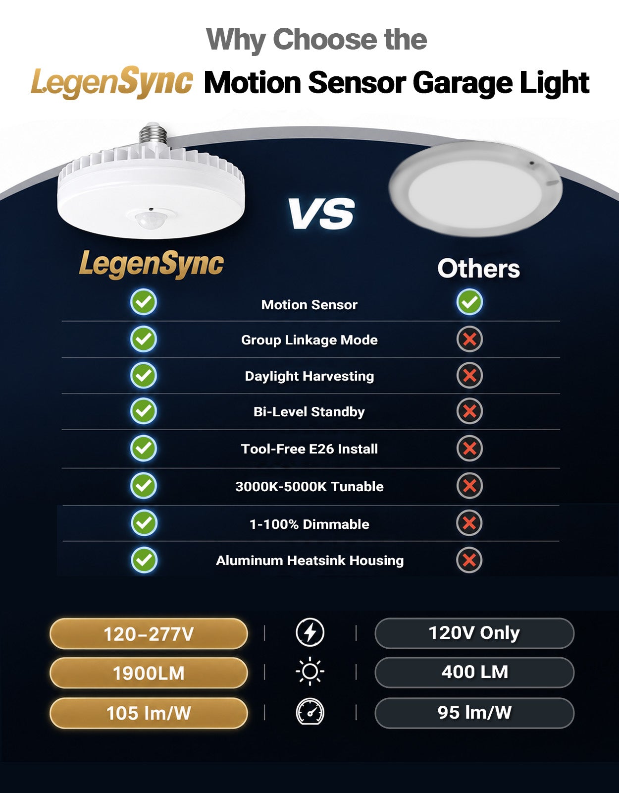 LegenSync LED Garage Lights, Screw in E26 Smart Light Bulbs 120-277V 1900LM, Motion Sensor & Daylight Harvesting, Dimmable 3000K-5000K Tunable White, 18W (120W Equivalent), for Garage Basement Workshop